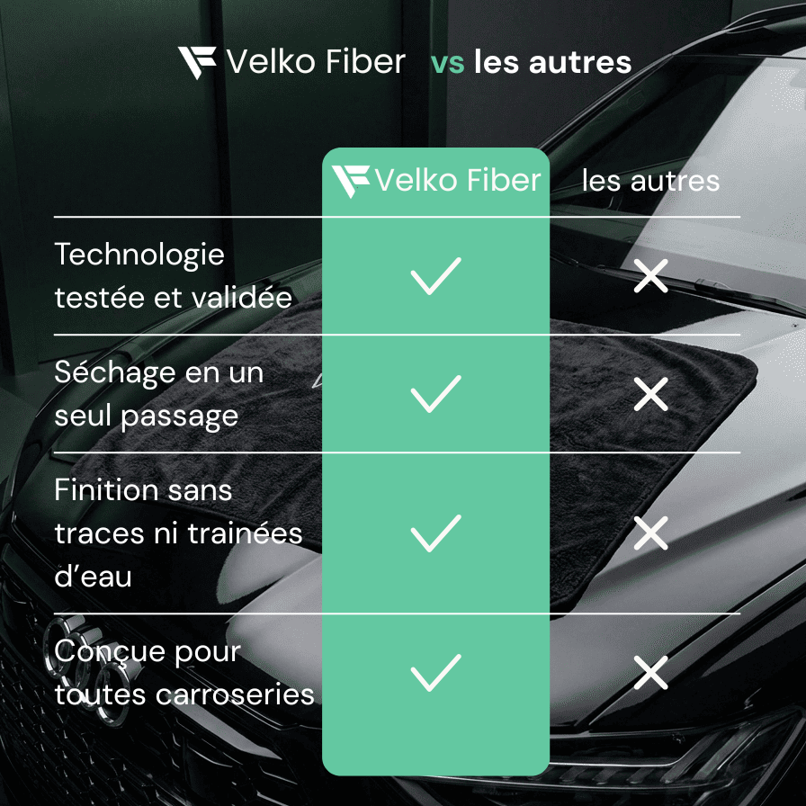 Tableau comparatif Velko Fiber contre la concurrence sur la technologie, le séchage en un passage, l'absence de traces et la compatibilité avec toutes les carrosseries